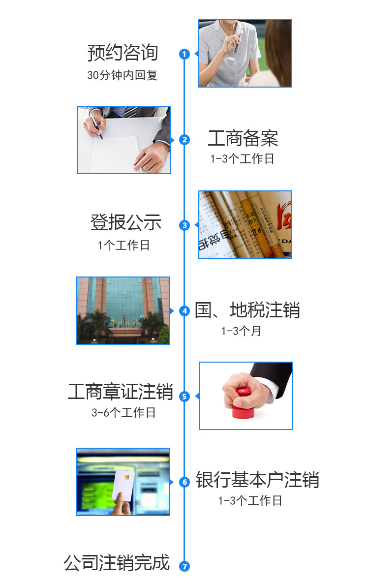注销公司流程：预约咨询；工商备案；登报公示；税务注销；工商章证注销；银行基本户注销；公司注销完成
